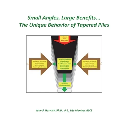 Small Angles, Large Benefits...The Unique Behavior of Tapered Piles