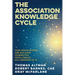 The Association Knowledge Cycle: How Associations are Building Connected Intelligence with Generative AI